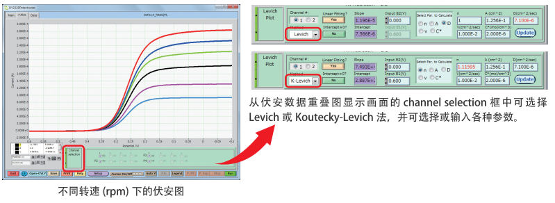 Levich 图进行分析