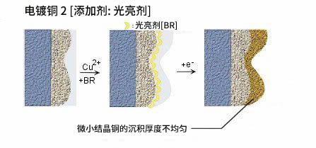 添加剂: 光亮剂