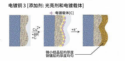 添加剂: 光亮剂和电镀载体