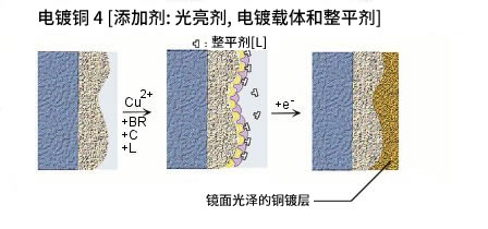 添加剂: 光亮剂, 电镀载体和整平剂