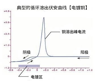 典型的CVS曲线