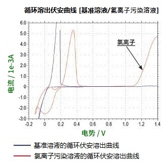 CVS伏安曲线