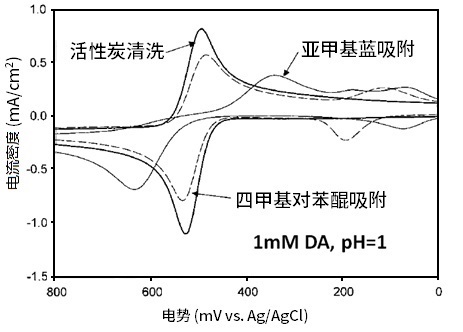 儿茶酚及其衍生物在玻碳电极上的吸附和电子转移速率的影响