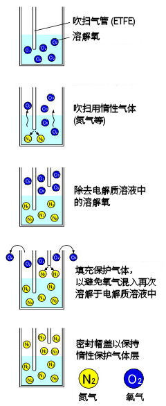 SVC-3 伏安电化学池