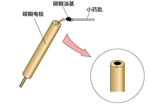 碳糊电极 - 制备