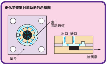     电化学壁喷射流动池的示意图