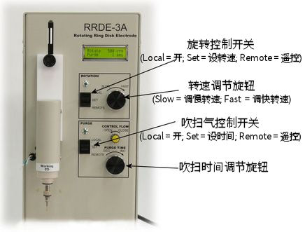 RRDE-3A 面板上各组件的名称'