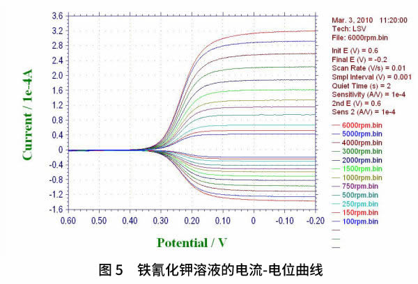 铁氰化钾溶液的电流-电位曲线 