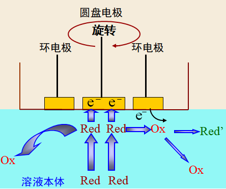 RDE和RRDE电极