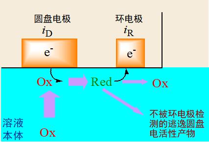 RDE和RRDE电极