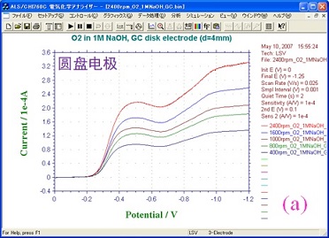 （a)不同转速下圆盘电极上氧还原电流