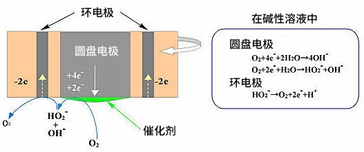 RDE和RRDE 电极