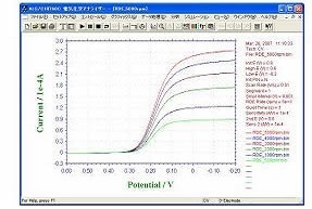 2 mM亚铁氰化钾在0.1M的硝酸钾溶液， 铂RDE (r = 0.2 mm)电极测量的对流伏安曲线。