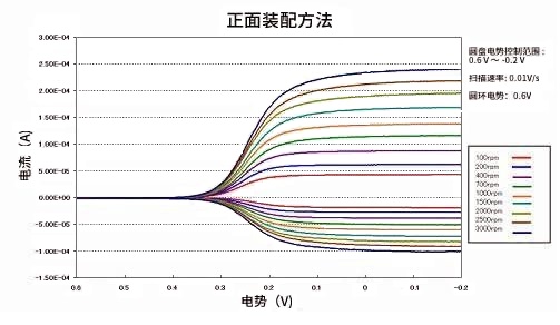 rrde数据曲线