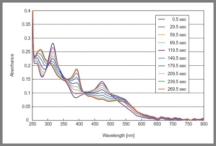 维生素 B12 的衍生物复合体电解光谱变化