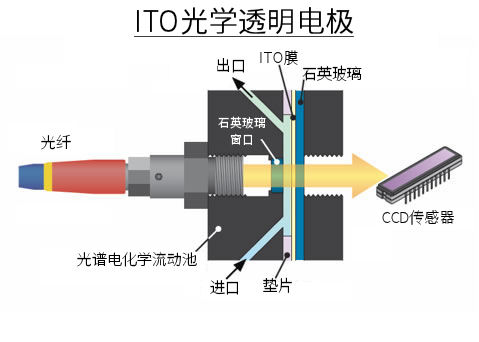 ITO光学透光电极